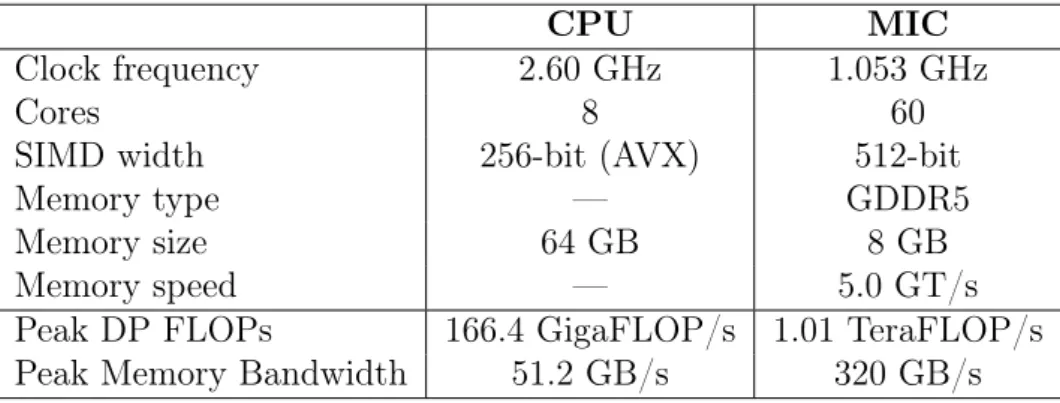 Table 5.1: Hardware details for SeARCH node 711-1 (further information available in [41, 47, 48]).
