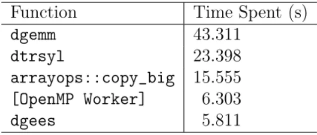 Table 5.2: Basic Hotspot analysis results (in development environment).