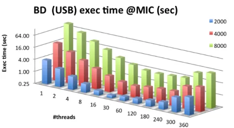 Figure 5.6: Execution times for USB in the Intel Xeon Phi coprocessor.