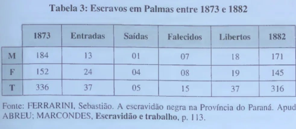 Tabela 3: Escravos em Palmas entre 1873 e 1882 