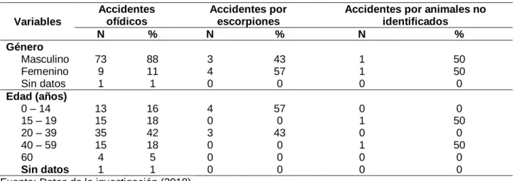 Tabla  1  -  Características  sociodemográficas  de  las  personas  picadas  por  animales  ponzoñosos  en  el  município de Afuá, Isla de Marajó, estado de Pará (2016)