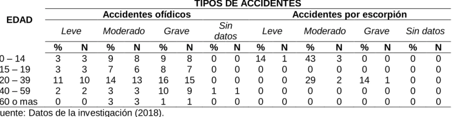 Tabla 3 - Distribución de los accidentes por animales ponzoñosos por franja etaria en el município de Afuá,  Isla de Marajó, estado de Pará (2016)