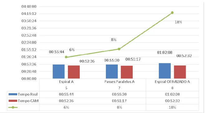 Figura 03 - Tempos obtidos nas diferentes estratégias CAM na máquina “B”. 