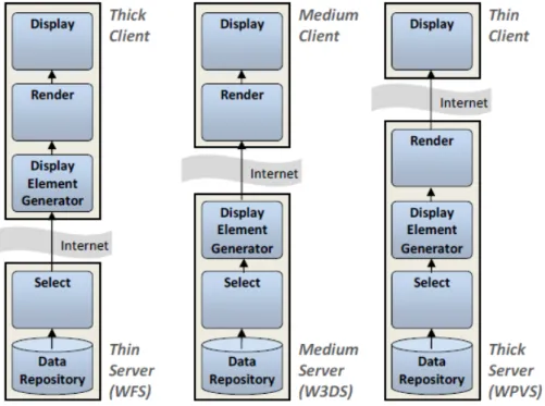 Figure 2.5: Dierent types of clients and servers when using OGC services (source [5]).