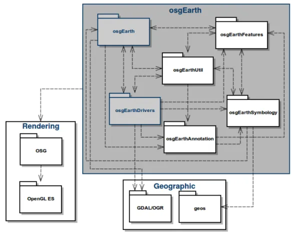 Figure 3.1: Components that compose the osgEarth framework. Components altered for our solution are highlighted with dierent background colours (original image).