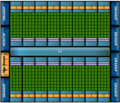 Figure 2.1: Overview of the Fermi Architecture (from NVidia documentation)