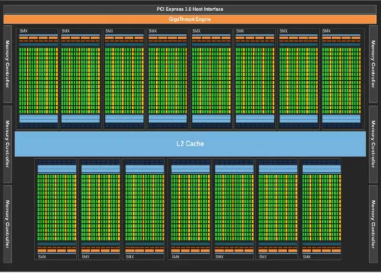 Figure 2.2: Overview of the Kepler Architecture (from NVidia documentation)