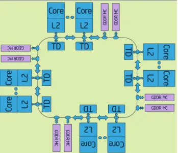 Figure 2.3: Overview of the MIC Architecture (from www.theregister.co.uk ) A MIC device internally uses a Linux-based micro operating system, thus being able to run independently from the rest of the system, as opposed to other accelerating devices.
