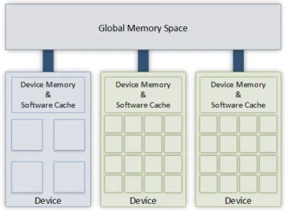 Figure 3.1: GAMA memory model, an extension to the one shown in Figure 2.4