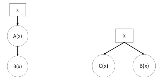 Figure 3.2: Access mode illustration; Task A requires read/write access to x , while tasks B and C require read-only access