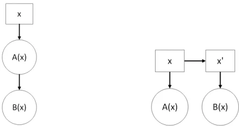 Figure 3.3: Illustration of a possible mistake due to dependency management. Both A and B have read-only access to x