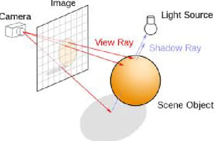 Figure 4.1: Ray Tracing (from Wikipedia)