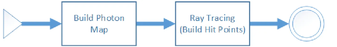 Figure 4.2: High Level Flowchart of Photon Mapping