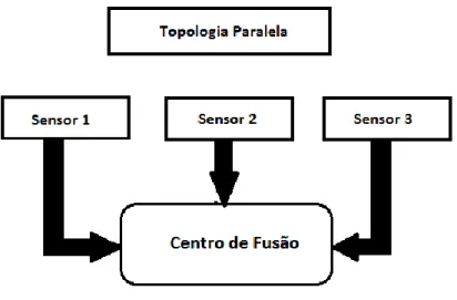 Figura 8 - Esquema da Fusão Paralela 