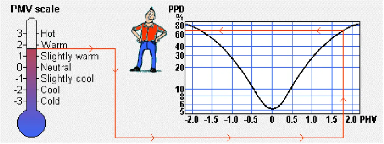 Figura 12 - Gama de PMV e PPD 