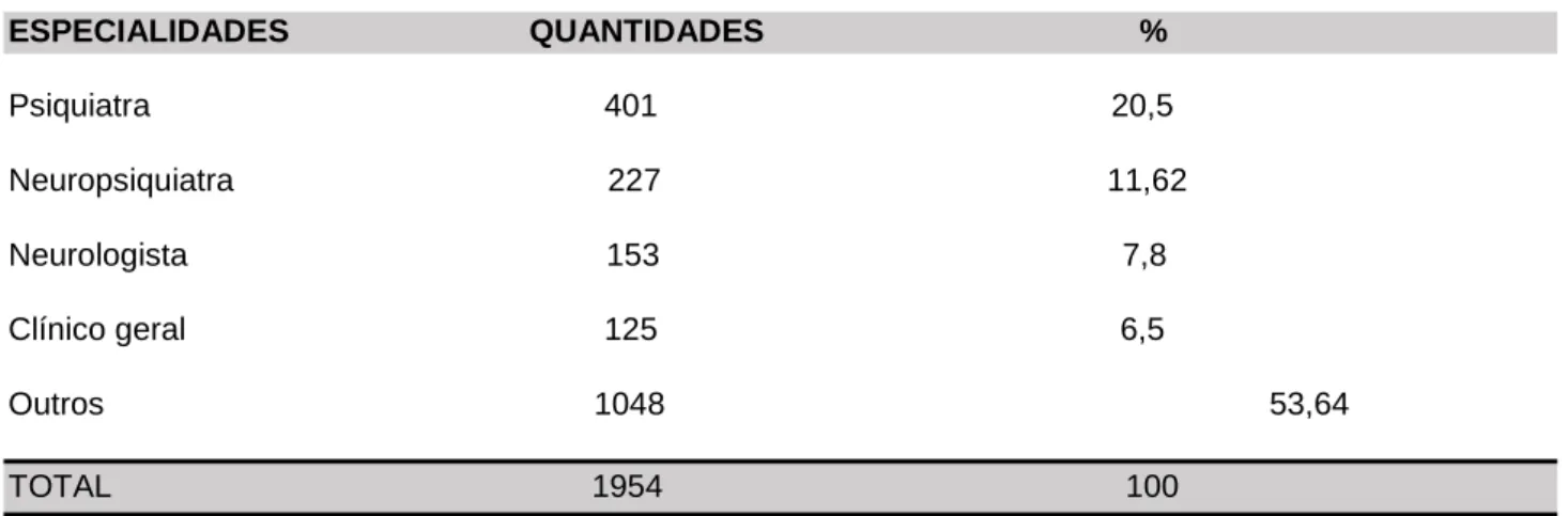 Tabela  1.  Distribuição  numérica  e  percentual  das  especialidades  médicas  observadas  nas  prescrições  médicas de psicotrópicos de uma drogaria do município de Santa Inês-MA, 2018 