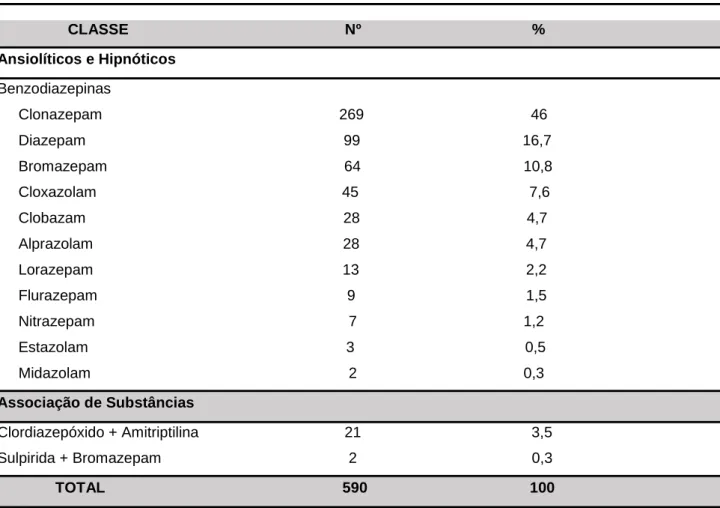 Tabela  2. Distribuição  numérica  e  percentual  dos  medicamentos  encontrados  nas  prescrições  médicas  de  psicotrópicos da classe B1 em uma drogaria do município Santa Inês-MA, 2018 
