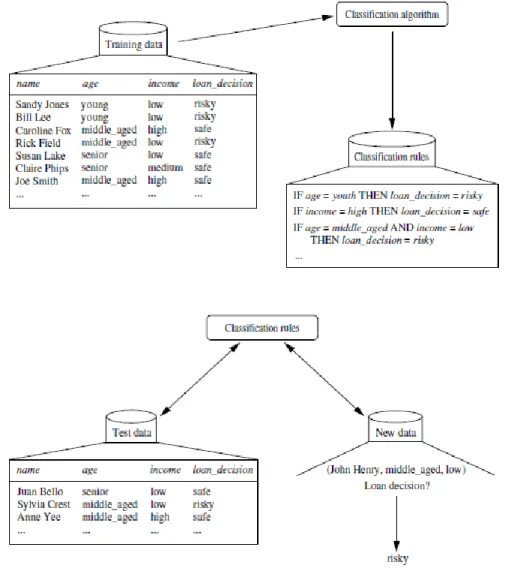 Figura 2.7 O processo de classificação de dados (Han &amp; Kamber, 2001).  