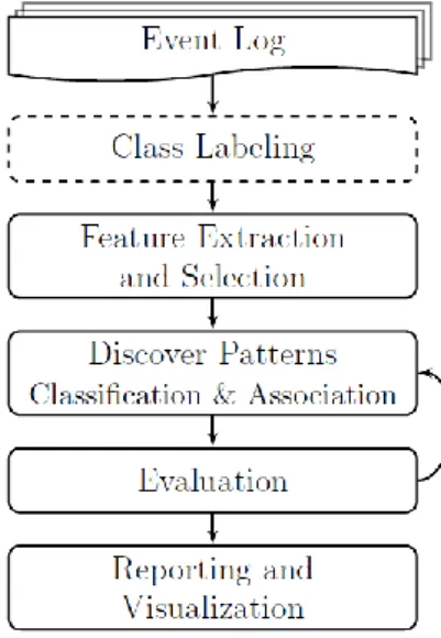 Figura 3.3 Processo de descoberta de assinaturas tendo como base uma framework preparada  para o efeito (Bose &amp; Aalst, 2013)