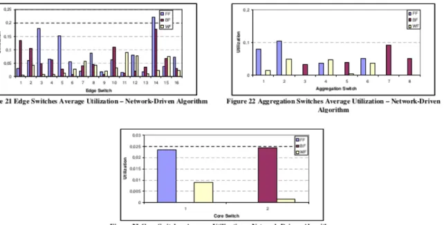 Figure 3.2: Tcpreplay performance in hybrid VM allocation policy - Switch utilization