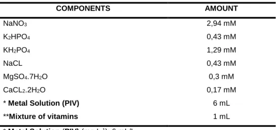 Table  1:  Composition  of  the  standard  Bold  medium  for  Chlorella  pyrenoidosa  UTEX 1663 (BISCHOFF &amp; BOLD 1963; UTEX, 2011)
