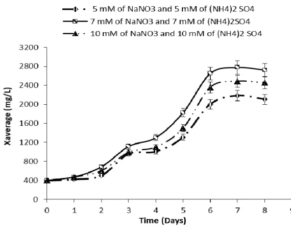 Figure 1: Results of the tests performed with the Bold medium, using the shaker. 