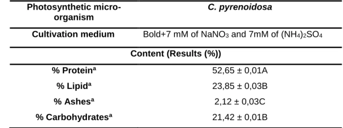 Table 3: Content of the final means (%) of the components, in relation to obtaining the highest growth rate  through the shaker experiments (discontinuous process), from the dry biomass of C
