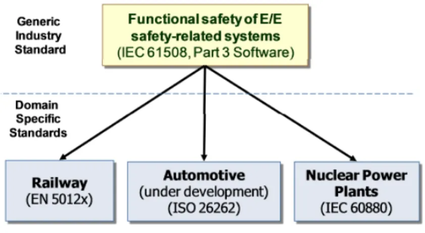 Figure 2.1: IEC-61508 decomposition