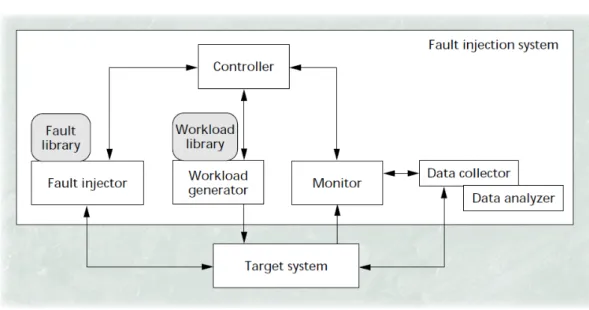 Figure 2.4: Basic components of a fault injection environment