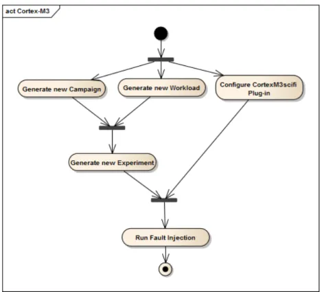 Figure 4.5: CortexM3scifi activity diagram