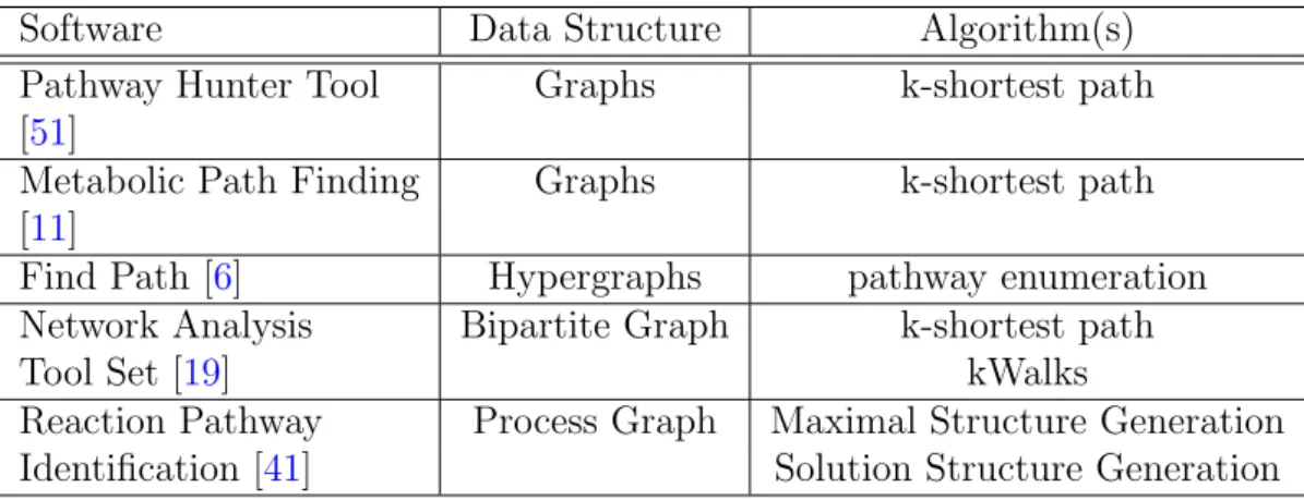 Table 2.1: Available software tools for pathway extraction based on graphs