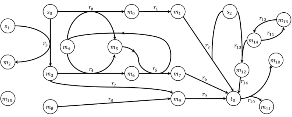 Figure 3.1: Example directed hypergraph: V = {t 0 , s 0 , s 1 , s 2 , m 0 , m 1 , m 2 , m 3 , m 4 , m 5 , m 6 , m 7 , m 8 , m 9 , m 10 , m 11 , m 12 , m 13 , m 14 , m 15 }; E = {r 0 , r 1 , r 2 , r 3 , r 4 , r 5 ,