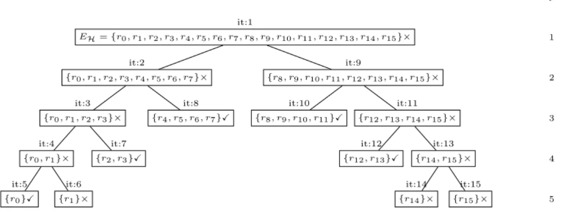 Figure 3.4: Binary Search recursion tree. × - critical set. X - discarded set.