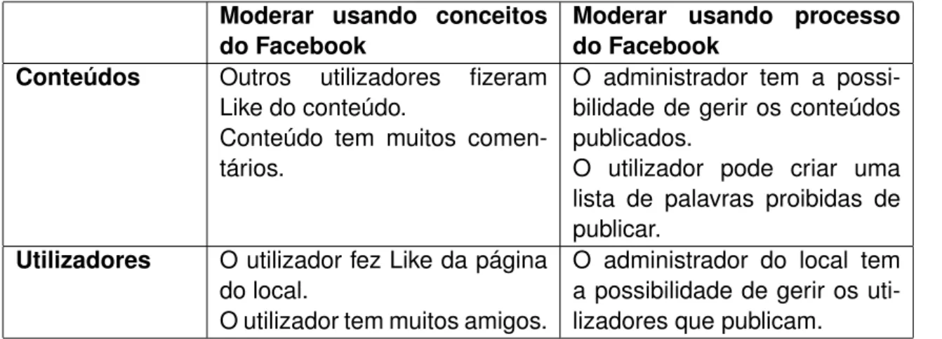 Tabela 3.2: Moderação de conteúdos e utilizadores