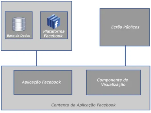 Figura 3.3: Modelo de Aplicação Facebook