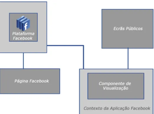 Figura 3.4: Modelo da Página Facebook