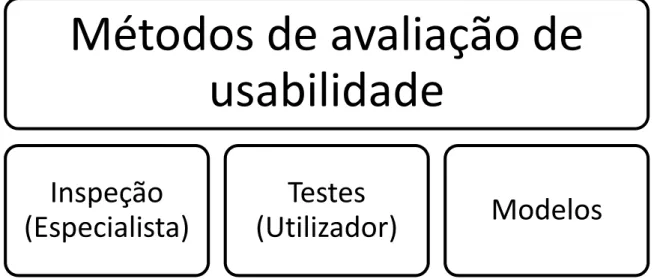 Figura 4 – Métodos de avaliação de usabilidade 