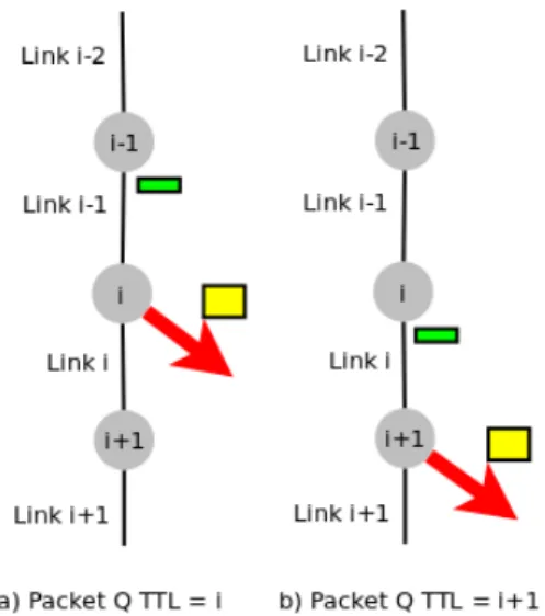 Figure 2.2: Packet q TTL manipulation.
