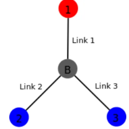 Figure 3.1: Simple Tree Topology.