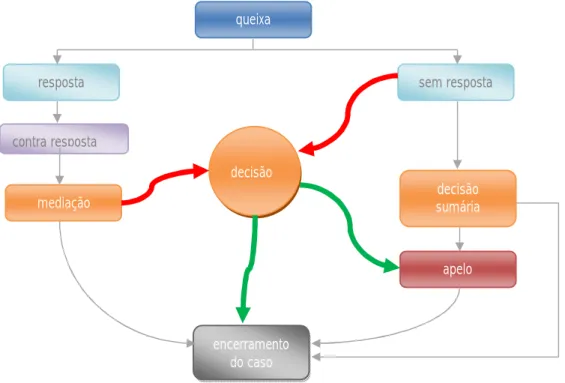 Fig 1: Fluxograma do serviço de resolução de conflitos 