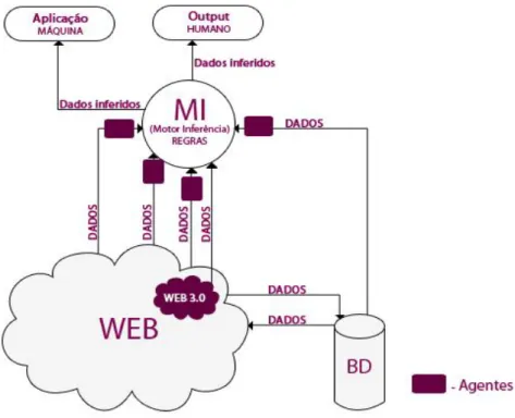 Fig 6: Modelo Web 3.0 adaptado a partir do modelo actual de Web 