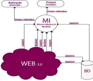 Fig 7: Modelo Conceptualizado da Web 3.0 