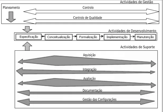 Fig 11: Processo de desenvolvimento e ciclo de vida da Methontology 