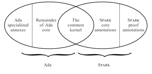 Figure 2.1: Ada and SPARK - image from John Barnes book [53].