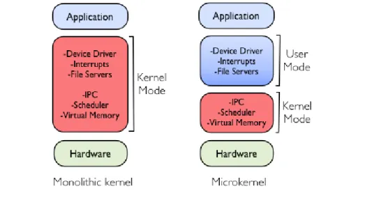 Figure 3.1: Monolithic kernel vs microkernel.