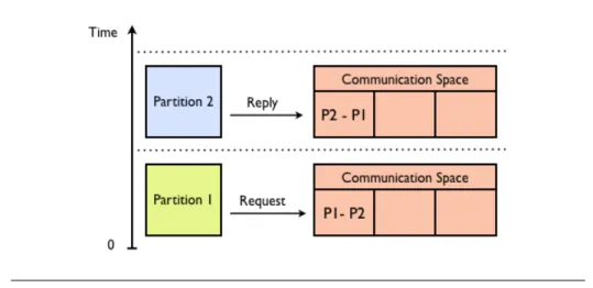 Figure 3.4: Inter-partition communication.
