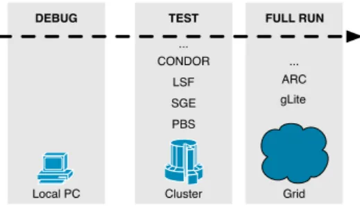 Figure 2.1: Ganga Workflow