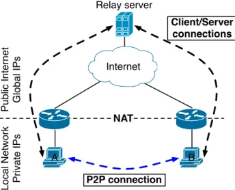 Figure 2.3: Relaying example. The peer-to-peer connection is split into two client/server connections.