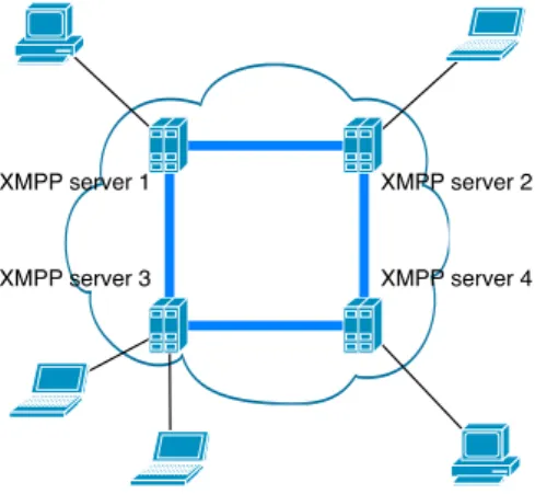 Figure 2.4: XMPP client-server, decentralised architecture