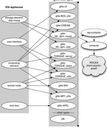 Figure 3.2: EGI roll new graph 3.2.2 Local software repository